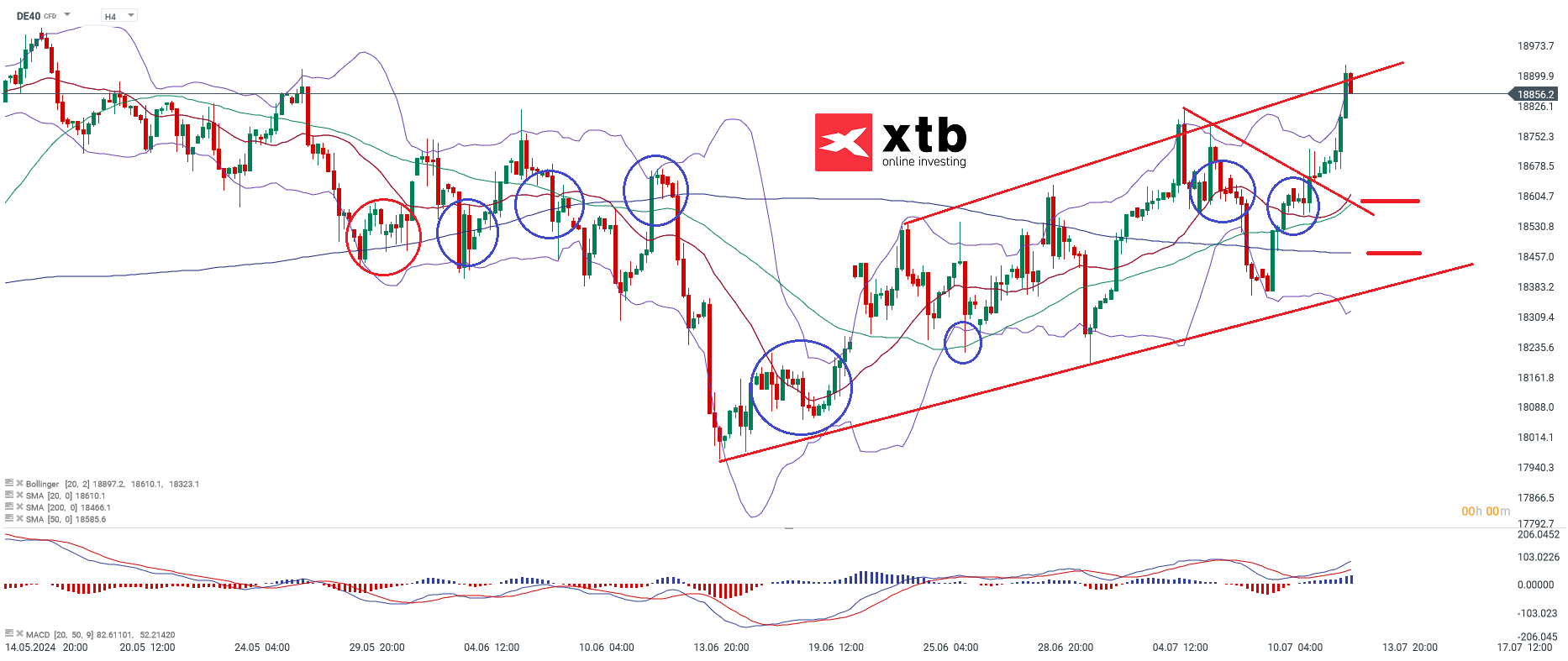 DAX CFD Analyse und Prognose, 14.07.24
