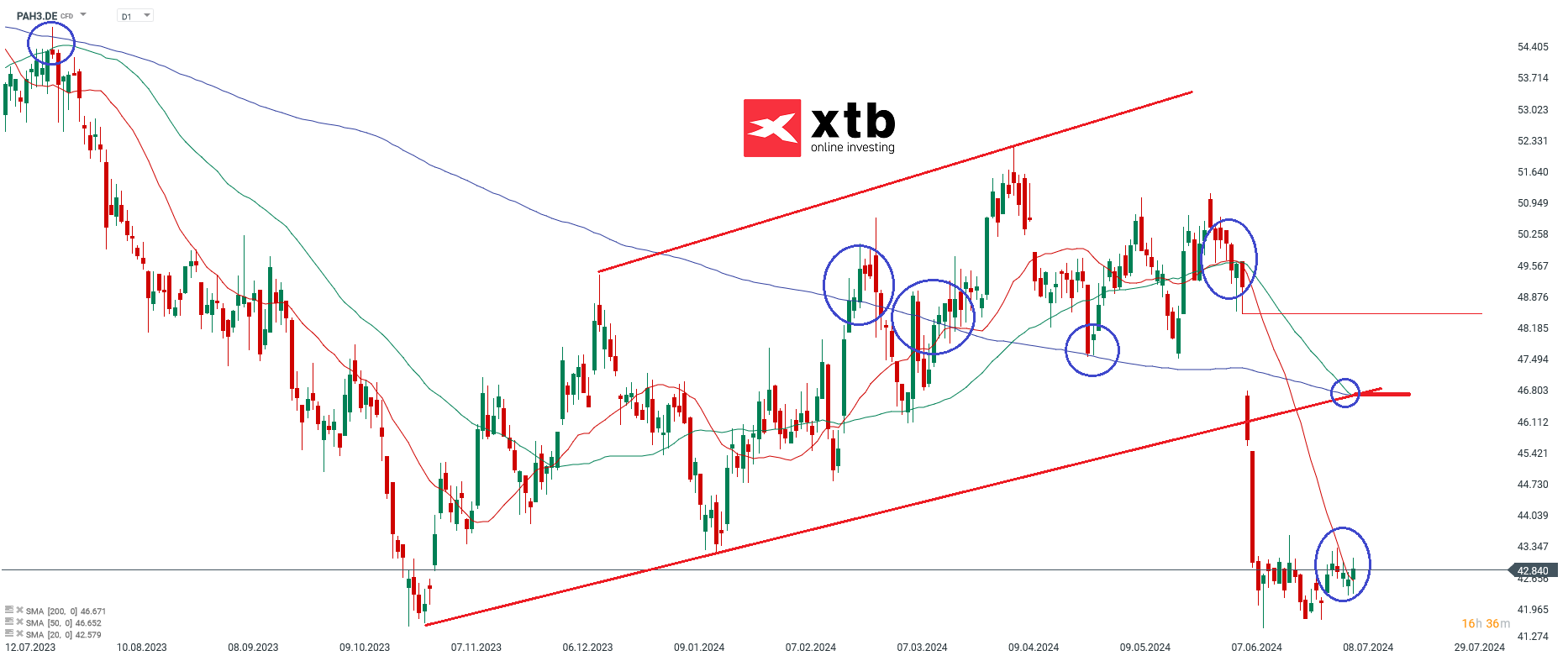 Porsche Automobil Vorzugsaktie Aktienanalyse am 11.07.24 - Aktienempfehlungen