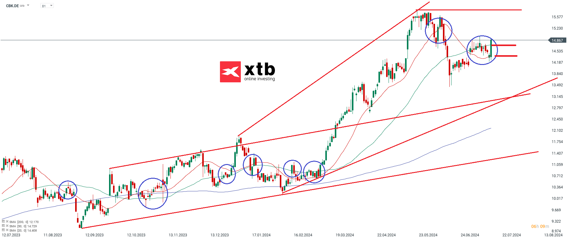 Zalando Aktie am 17.07.24 in der Analyse