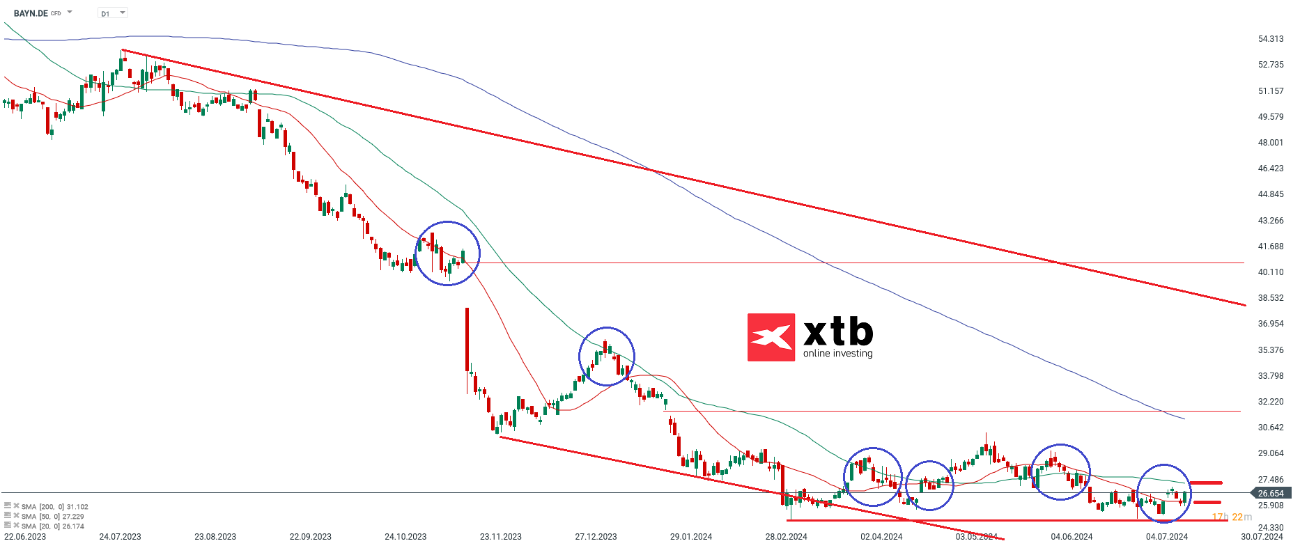 Bayer Aktie am 18.07.24 in der Analyse