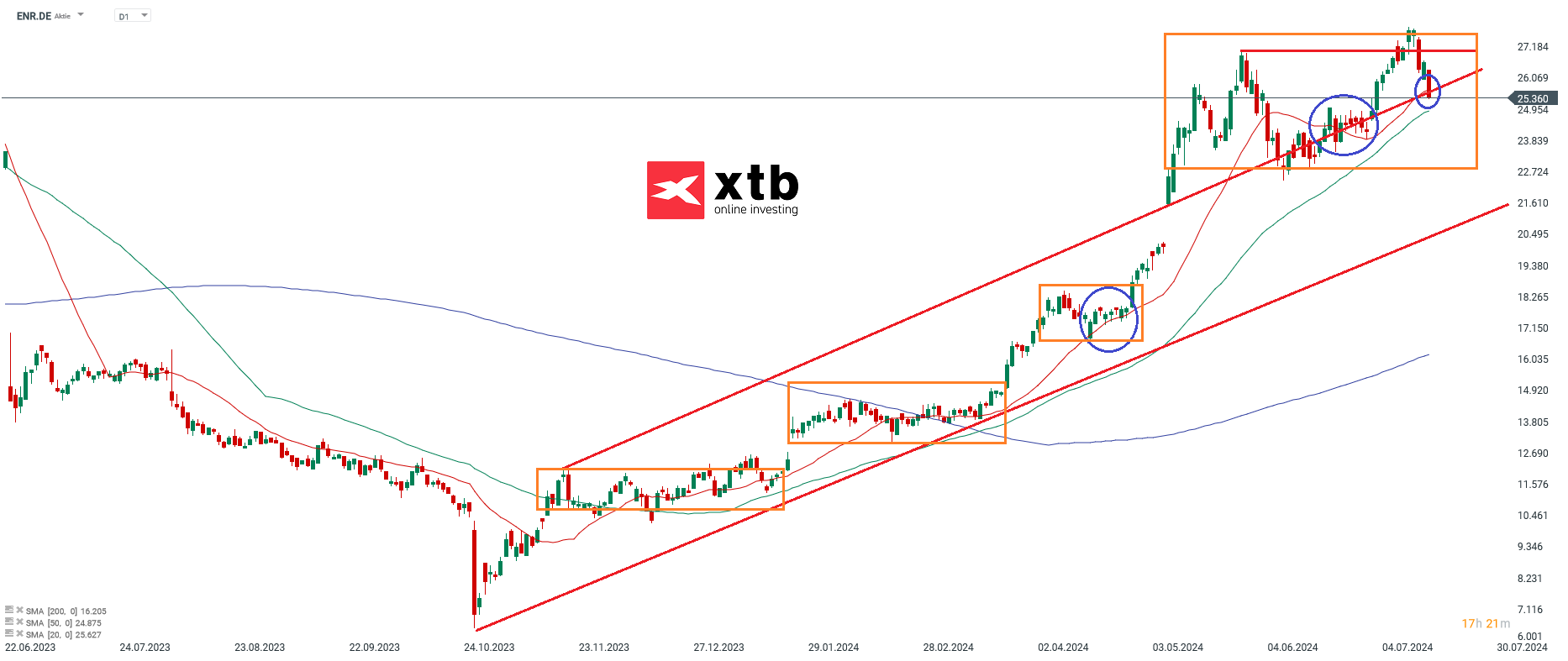 Siemens Energy Porsche Aktie am 18.07.24