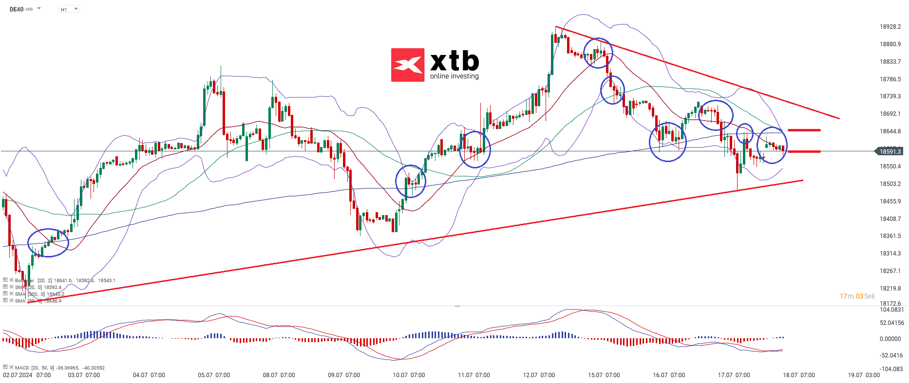 DAX Aktuell am 18.07.24 - Prognose