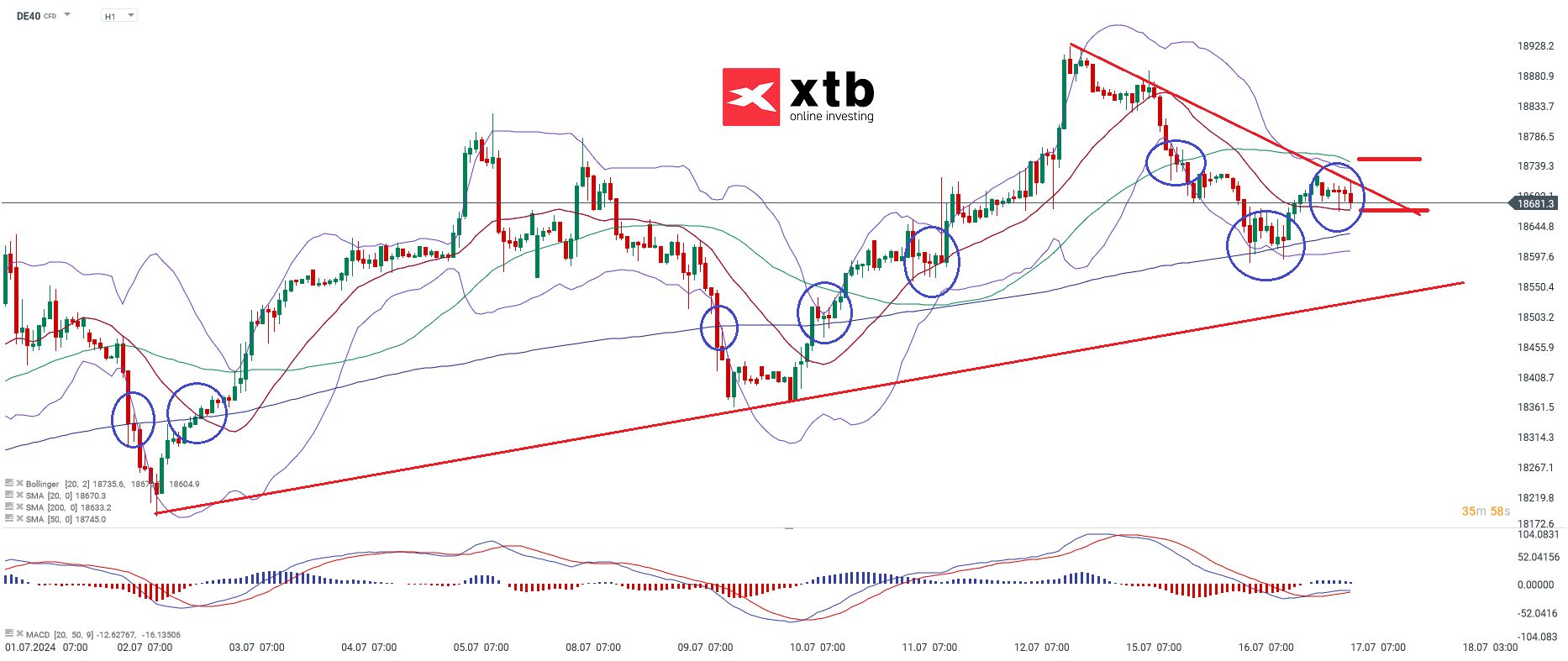 DAX Aktuell am 17.07.24 - Prognose