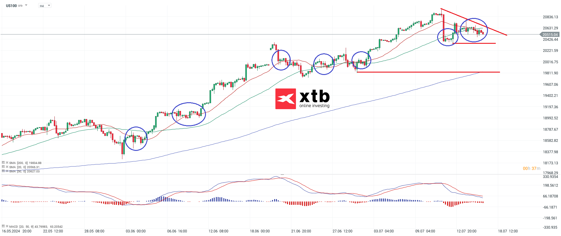 NASDAQ Aktienindex am 17.07.24 - Ausblick