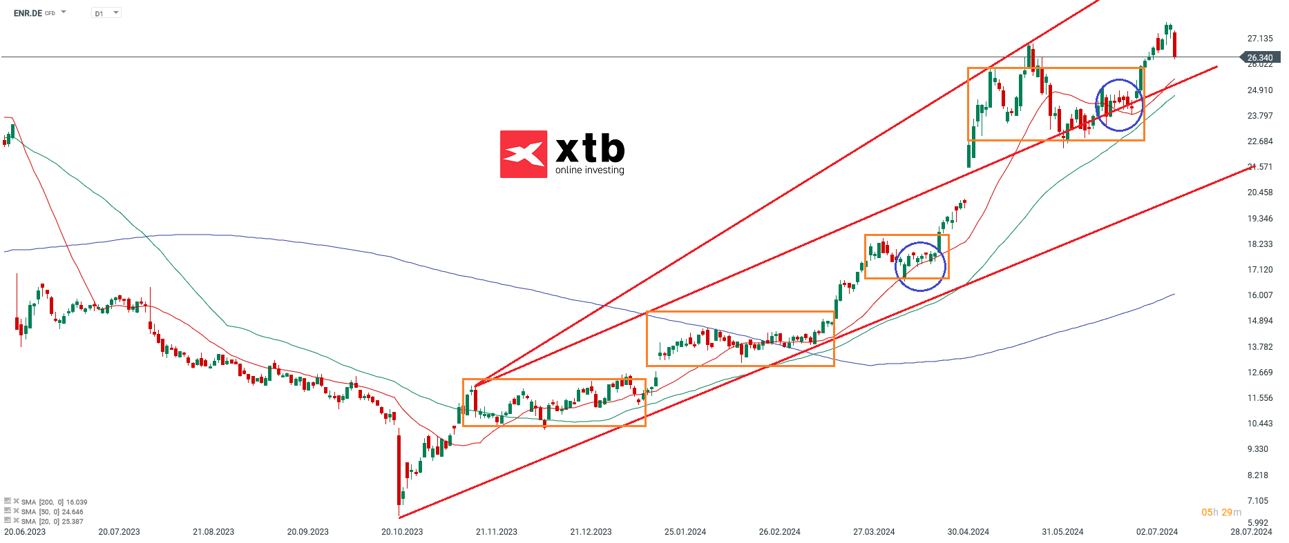 Siemens Energy Aktie am 16.07.24