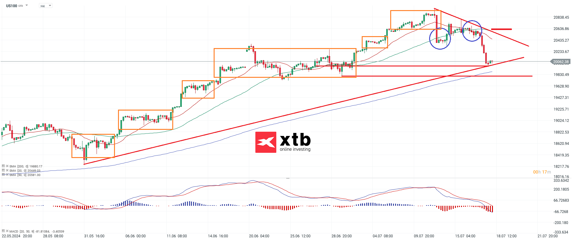NASDAQ Aktienindex am 18.07.24 - Ausblick