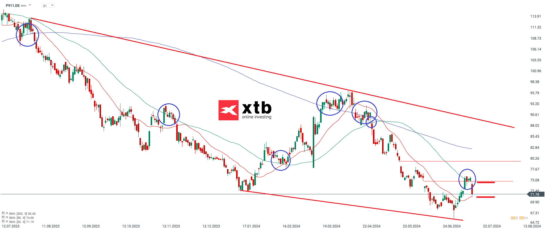 Dr. Ing h.c. F. Porsche Aktie am 17.07.24