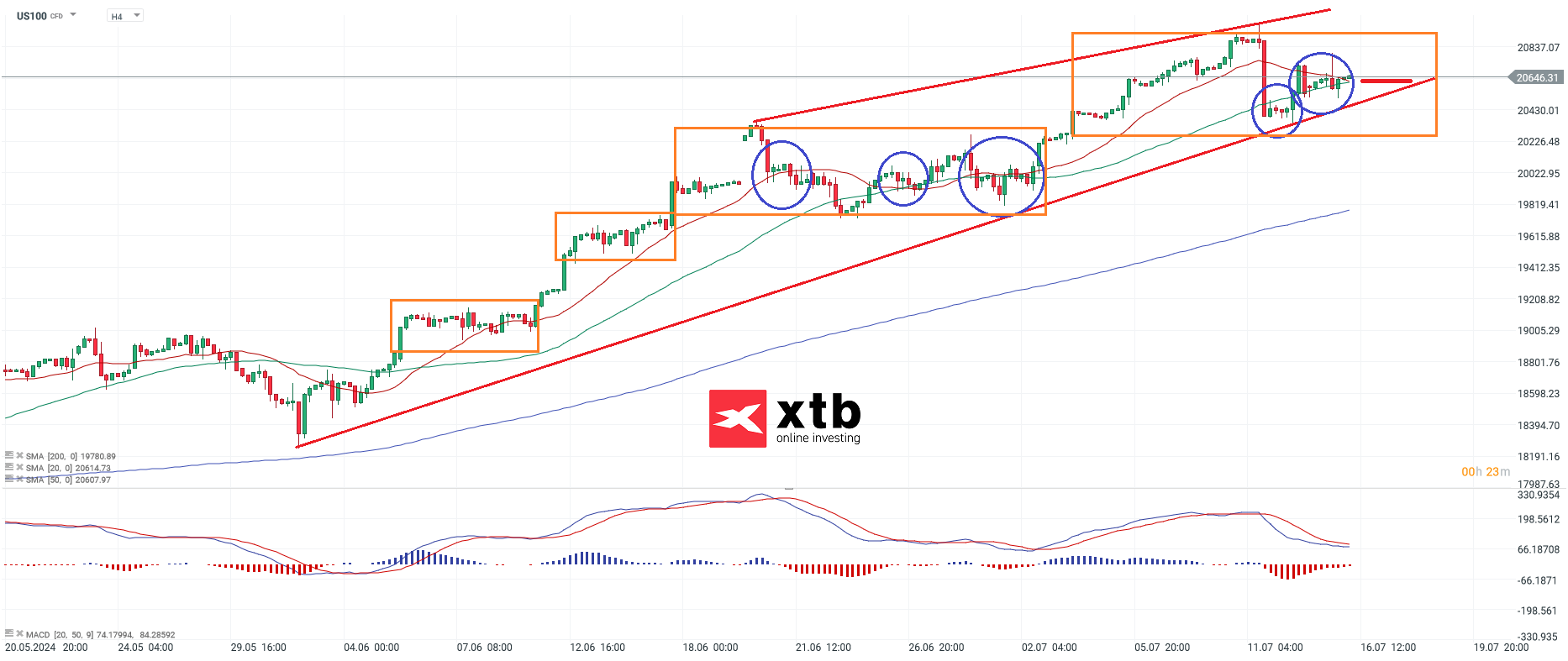NASDAQ Aktienindex am 16.07.24 - Ausblick