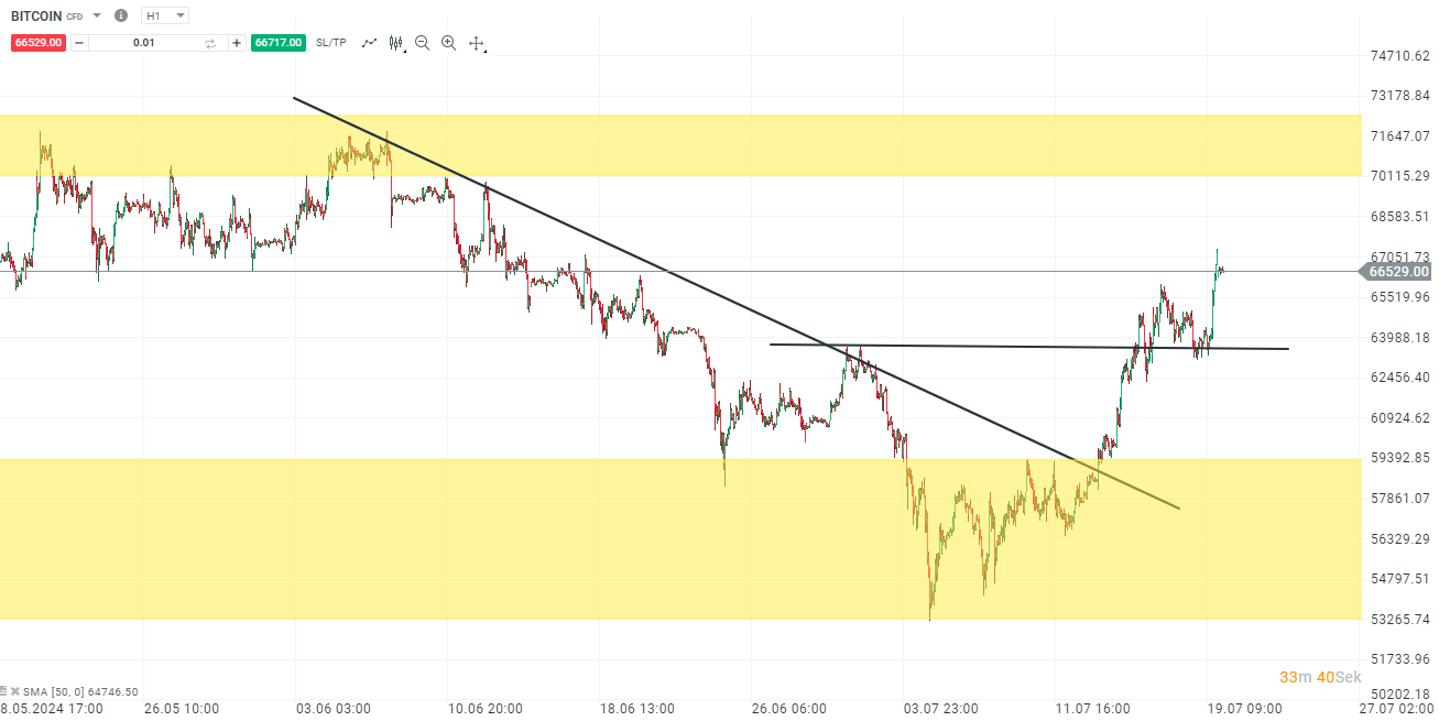 BITCOIN Aktuell am 20.07.24 - CFD Daytrading