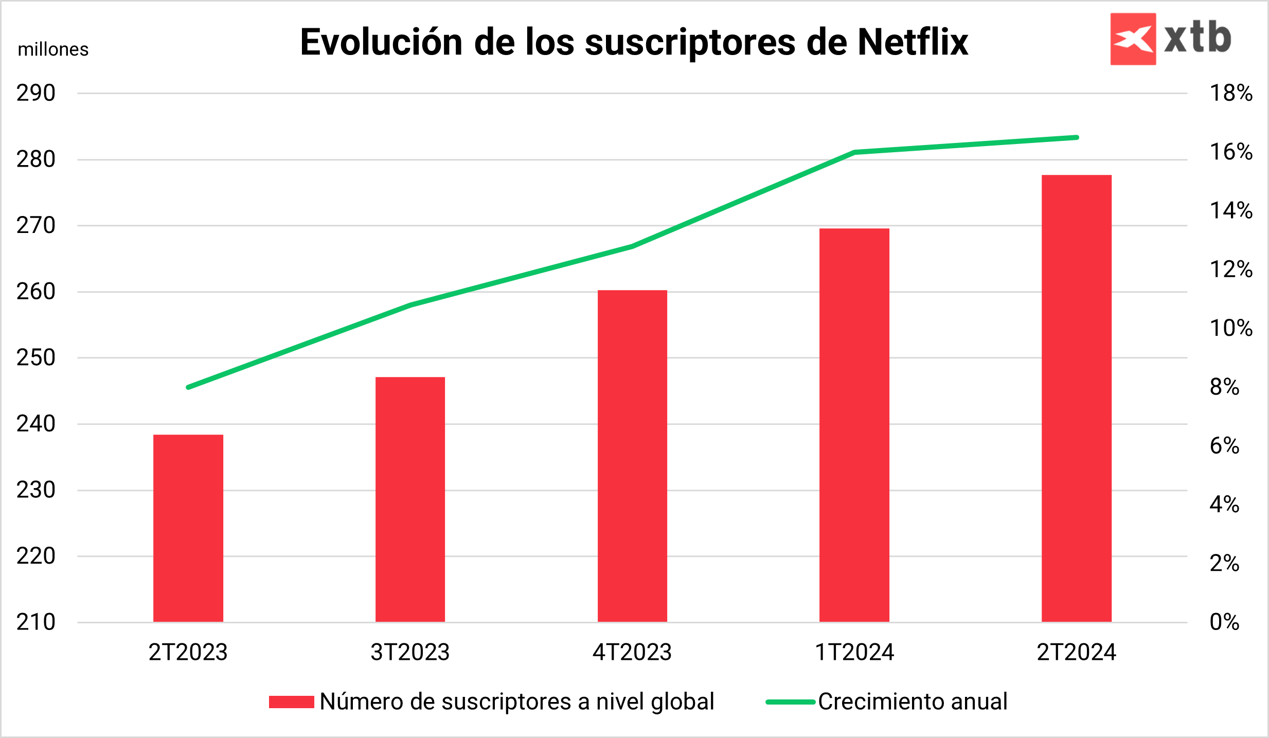Número de usuarios de Netflix