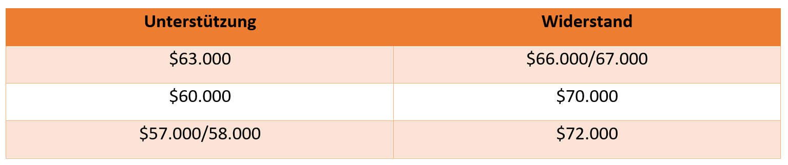 Bitcoin Chartanalyse - UnterstÃ¼tzungen und WiderstÃ¤nde, 20.07.24