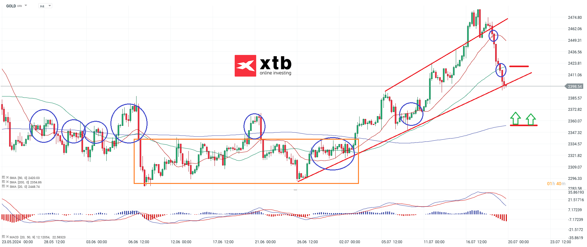 Gold Prognose am 20.07.24 - Goldtrading