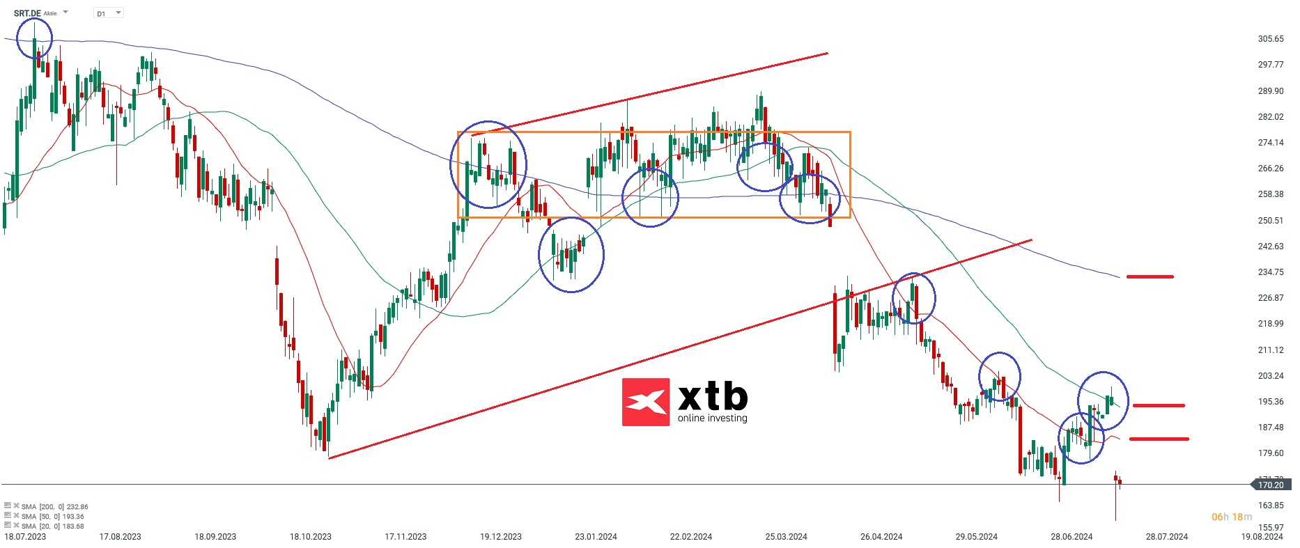 Sartorius Chart des Tages