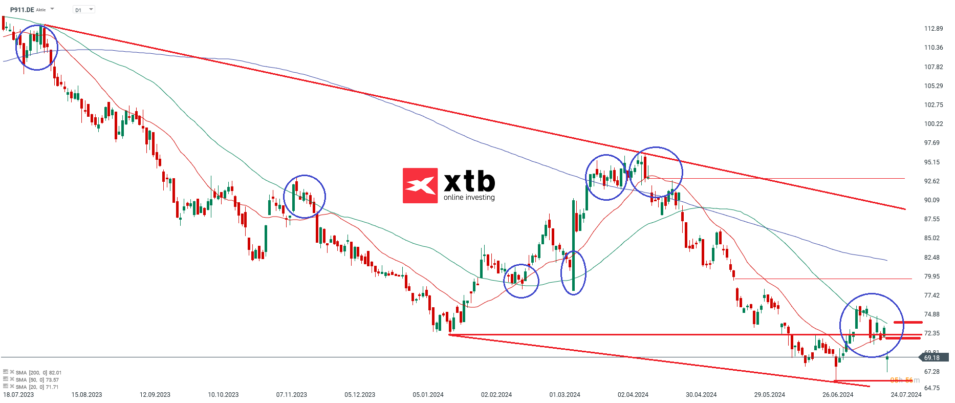 Dr. Ing. h.c. F. Porsche Aktienprognose im Tageschart