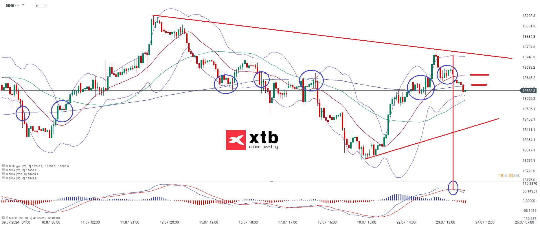 DAX Prognose im Stundenchart
