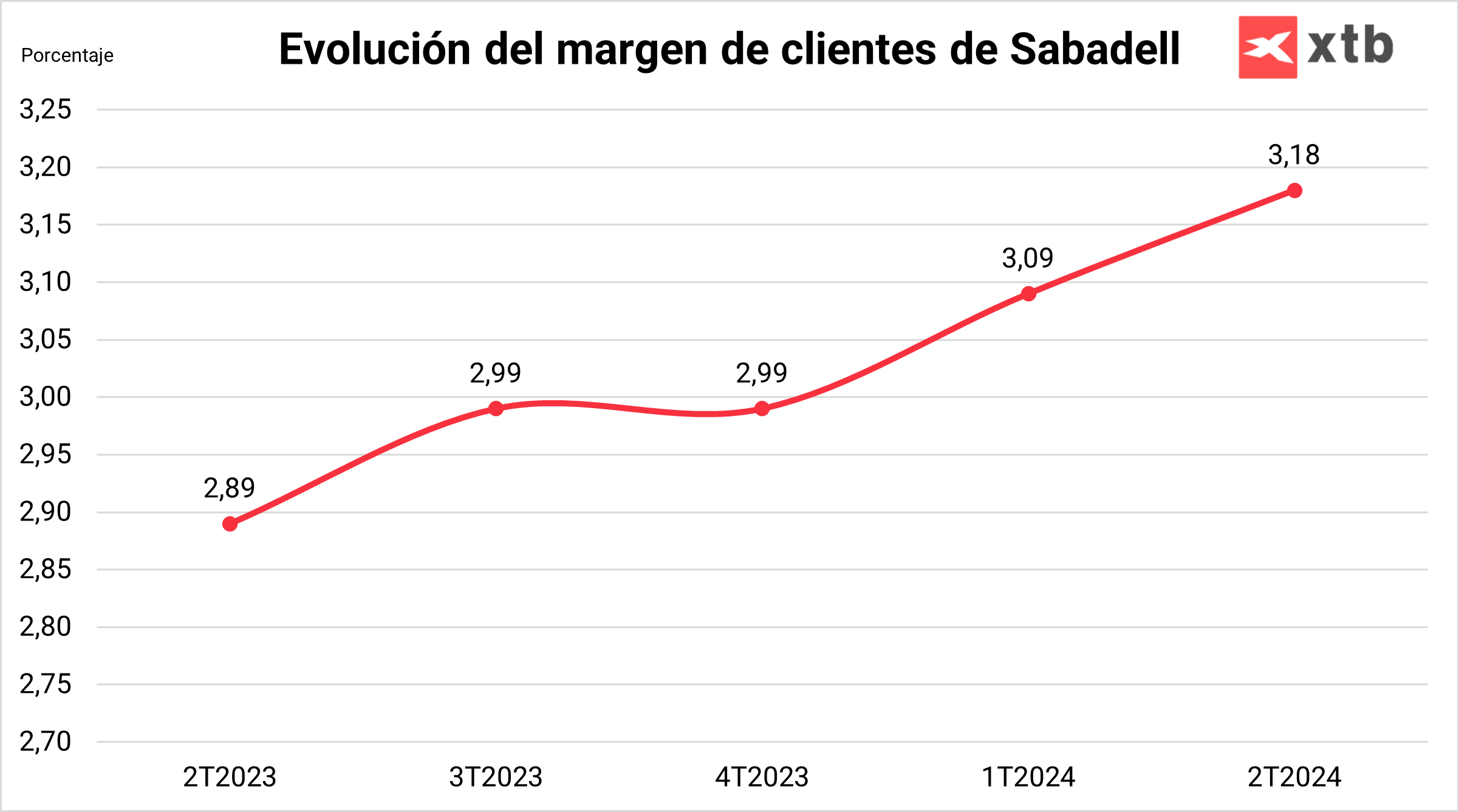 Margen de clientes de Banco Sabadell