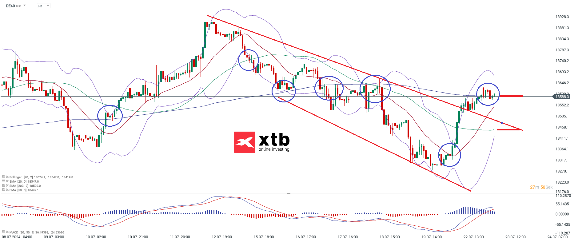 DAX Prognose im Stundenchart