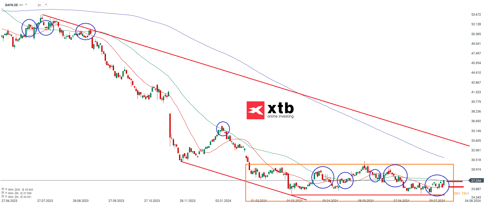 Bayer Aktienprognose im Tageschart
