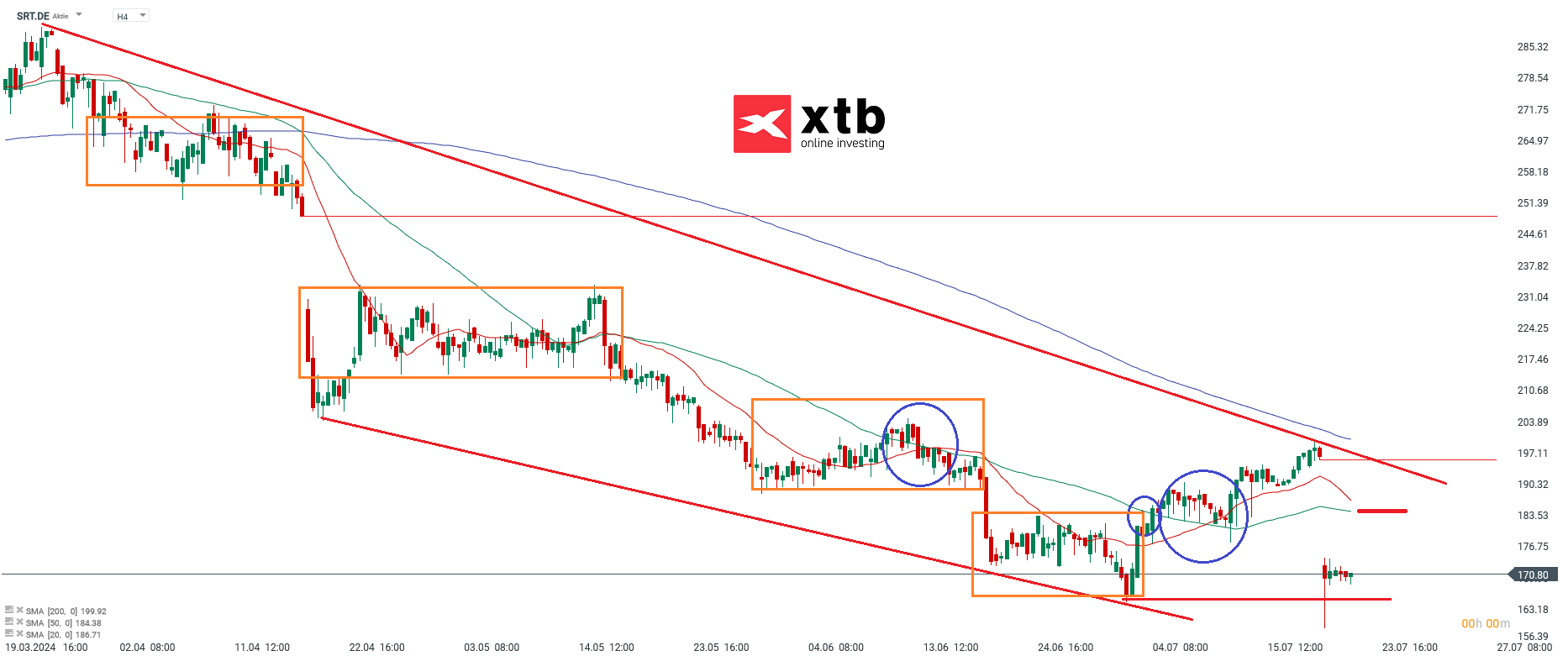 Sartorius Prognose im 4 Stunden Chart