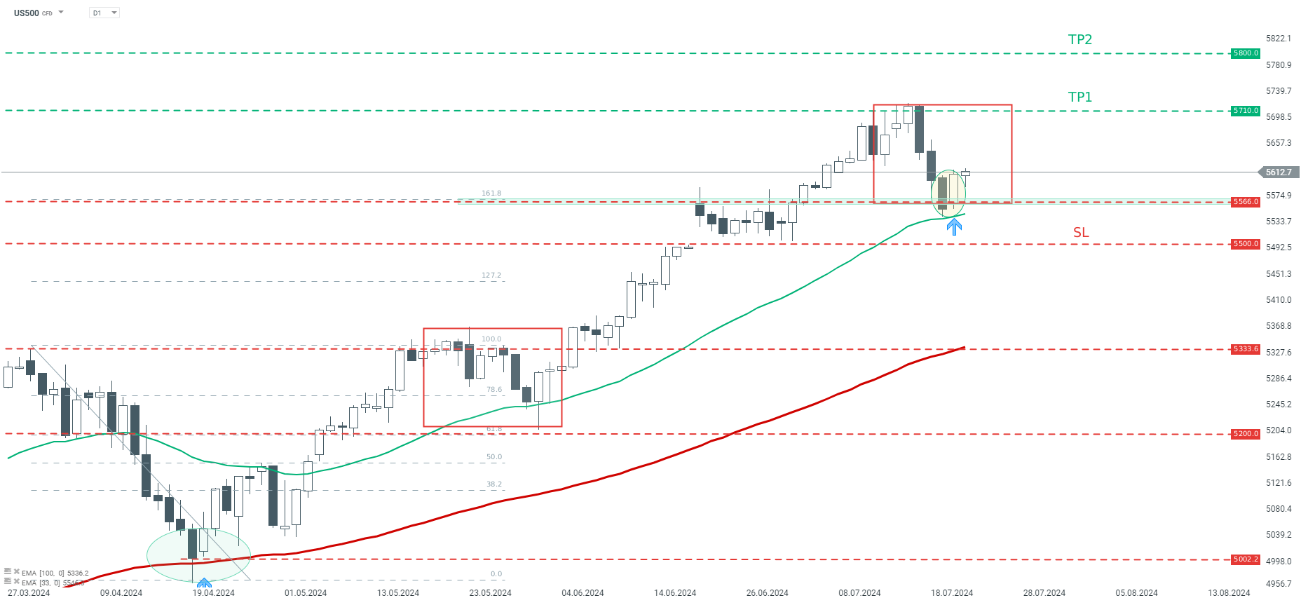 SP500 Tradingidee des Tages