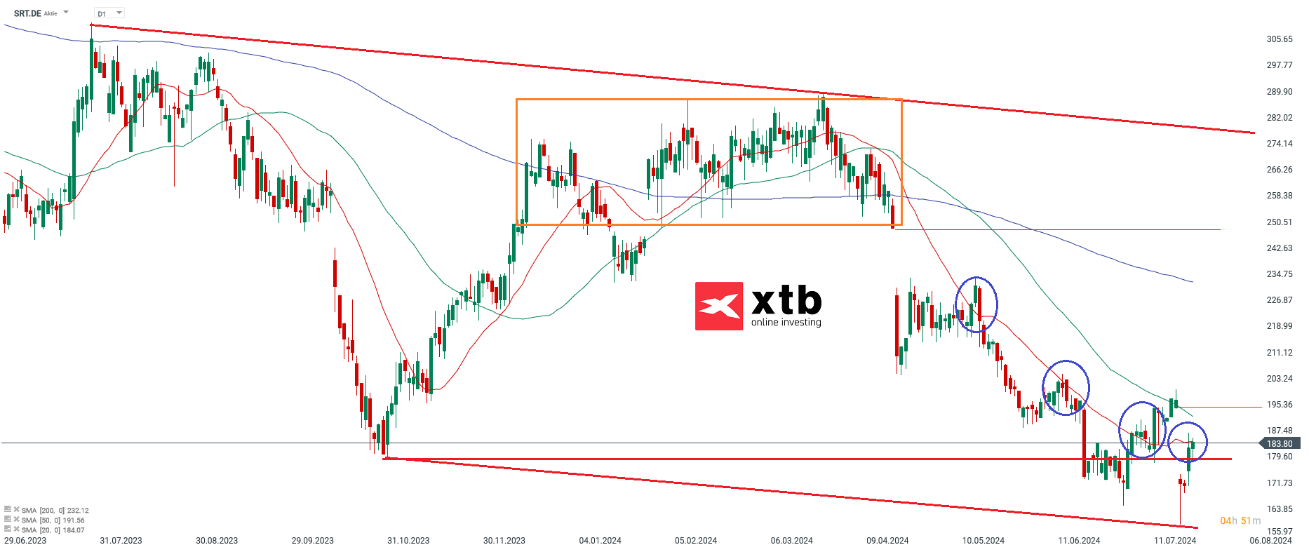 Sartorius  Aktienprognose im Tageschart