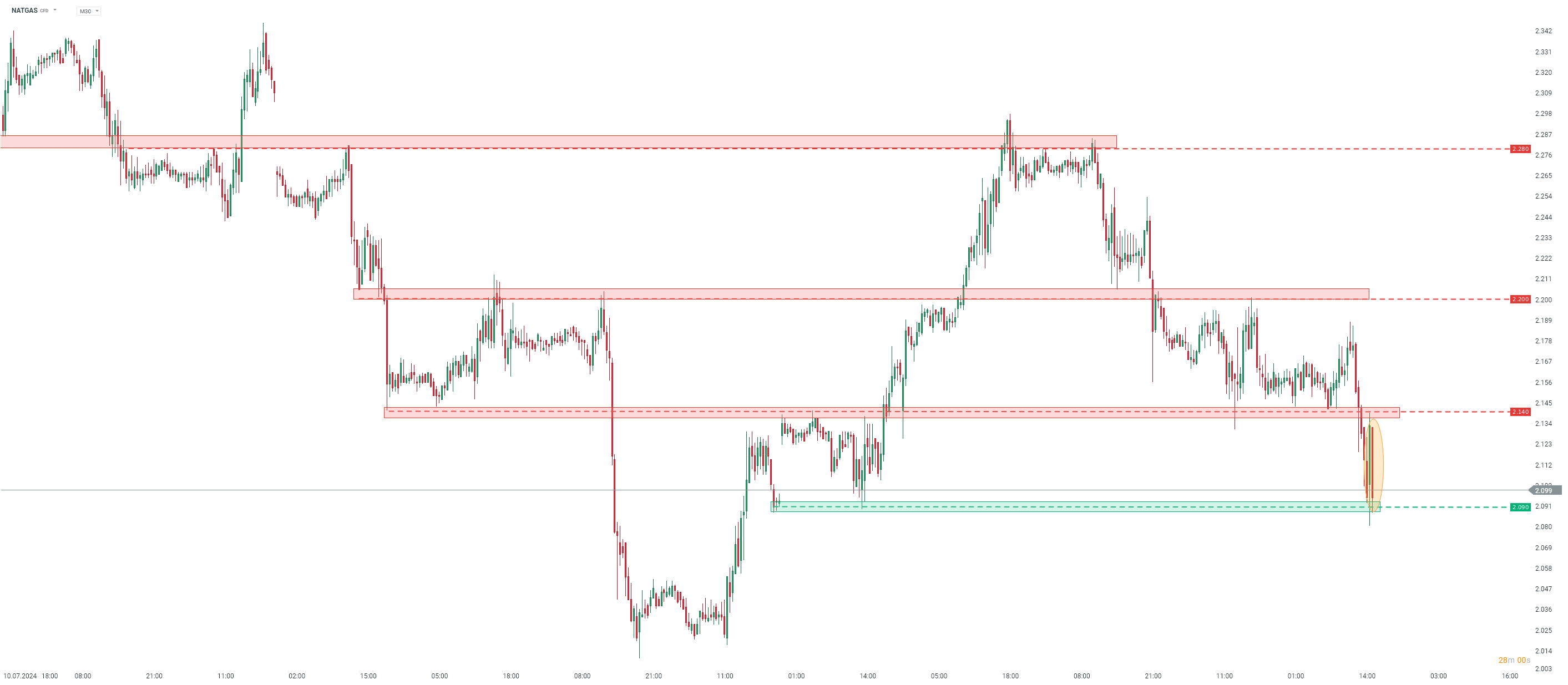 NATGAS Prognose am 25.07.2024