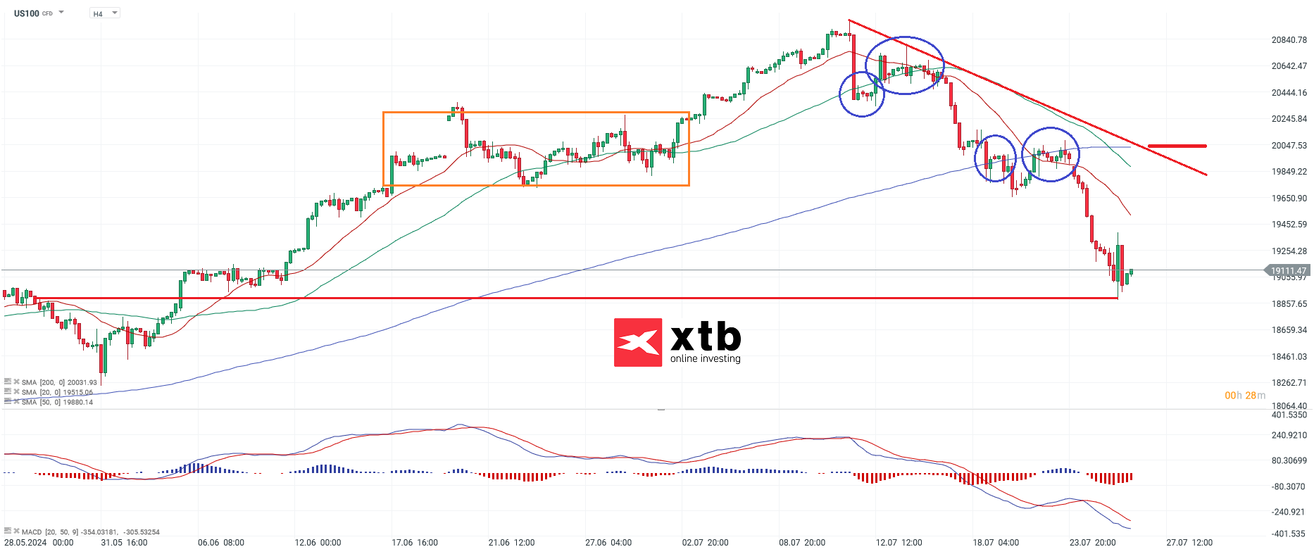 Nasdaq Prognose am 26.07.2024