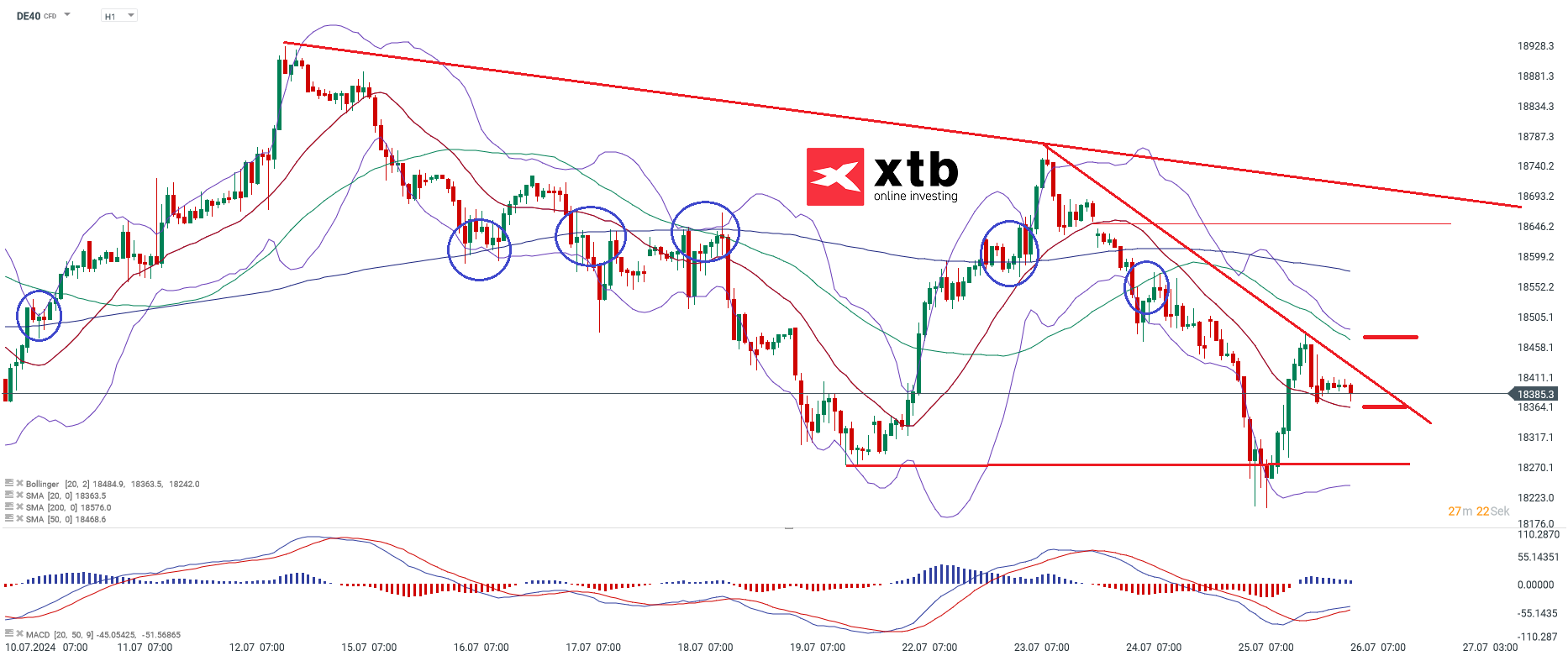 DAX Prognose im Stundenchart