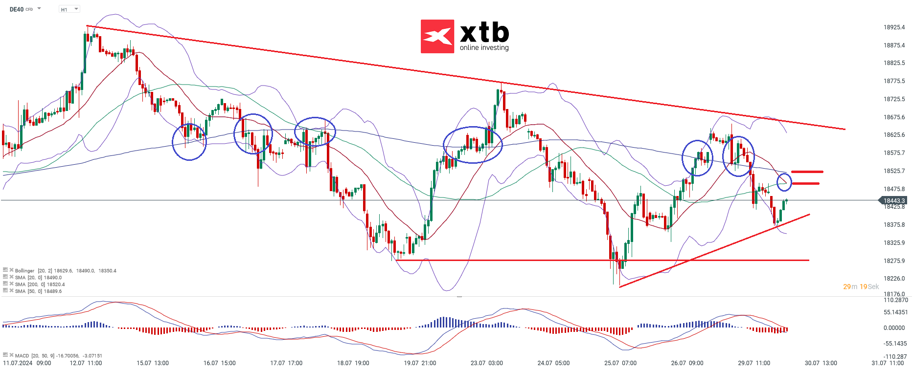 DAX Prognose im Stundenchart
