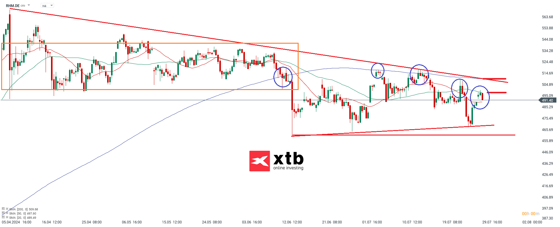 Rheinmetall Prognose im 4 Stunden Chart
