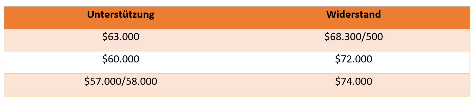 Bitcoin Chart am 27.07.24 - UnterstÃ¼tzungen und WiderstÃ¤nde