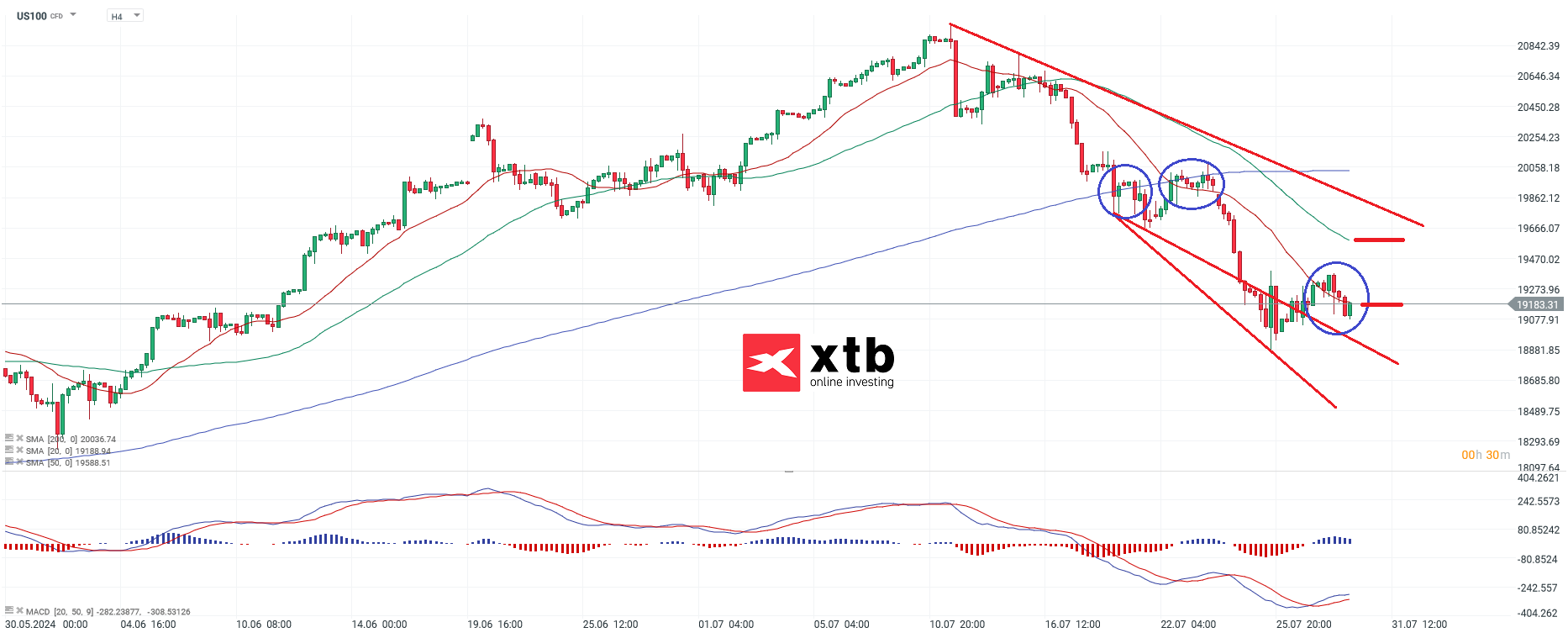 Nasdaq Prognose am 30.07.2024