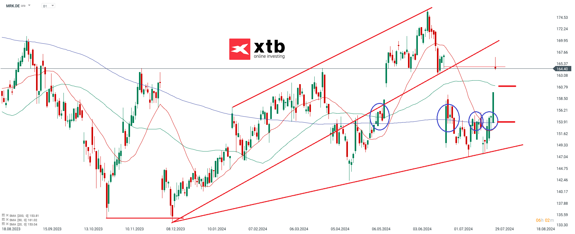 Merck Aktienprognose im Tageschart