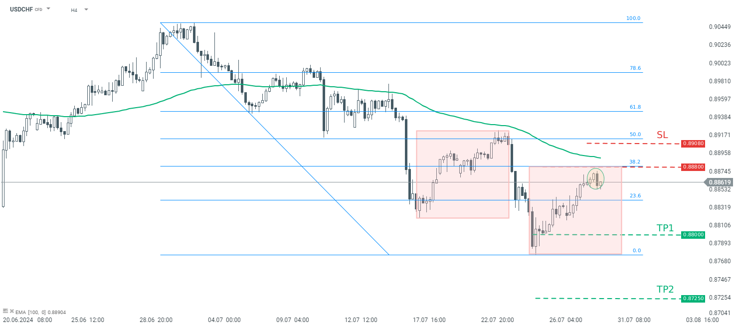 USDCHF Tradingidee des Tages