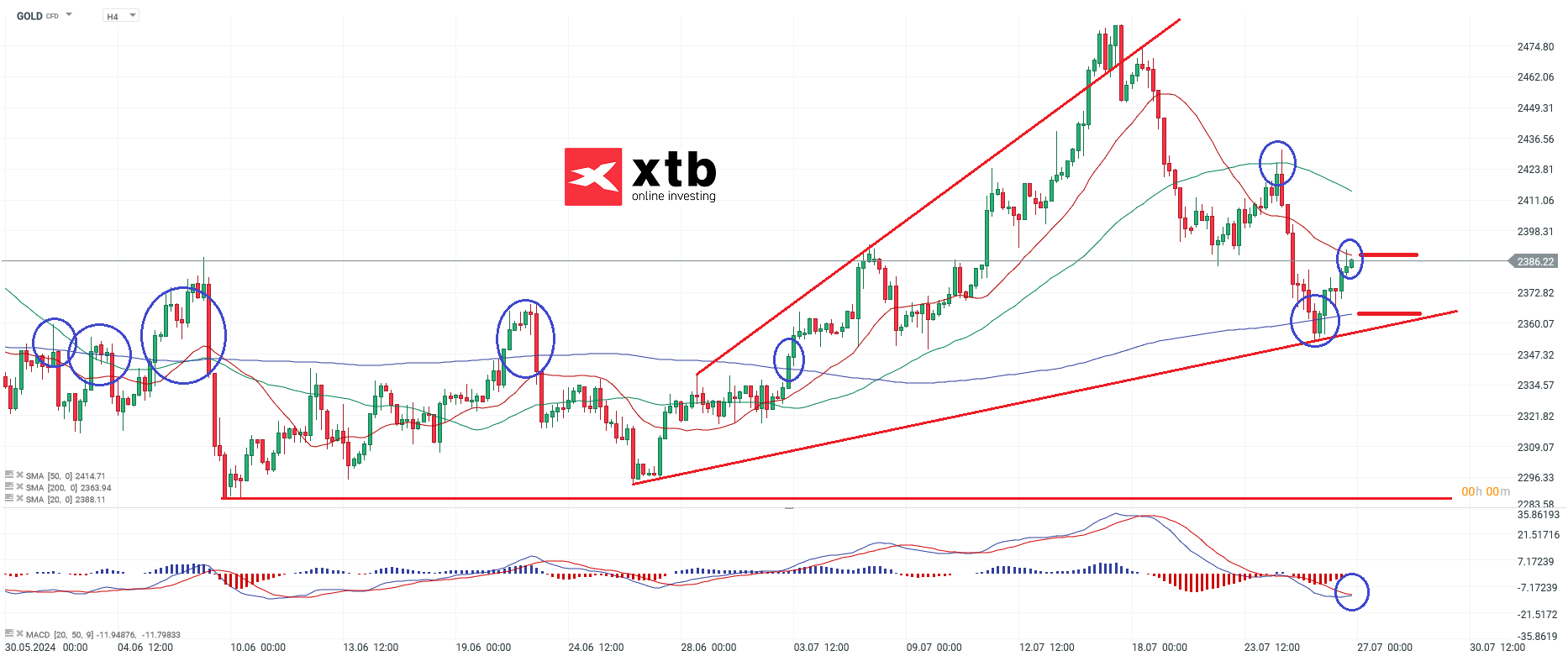 Gold Prognose fÃ¼r aktive CFD Daytrader