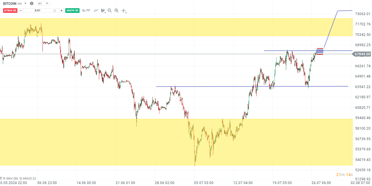 Bitcoin Aktuell - CFD Daytrading am 27.07.24