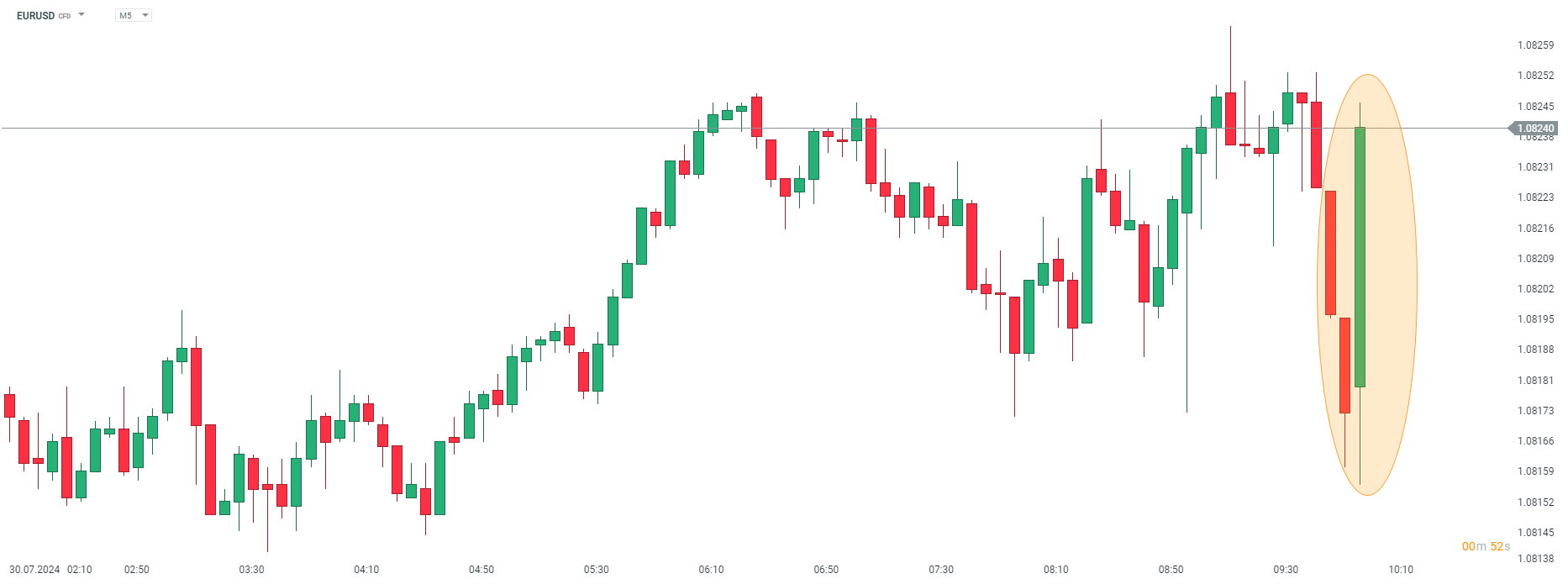 EURUSD Prognose am 30.07.2024