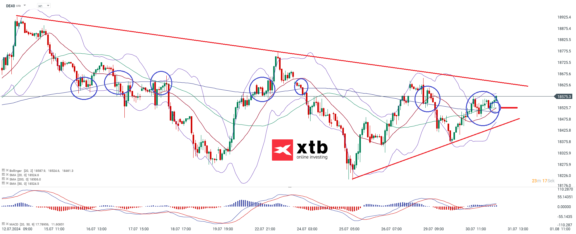 DAX Prognose im Stundenchart