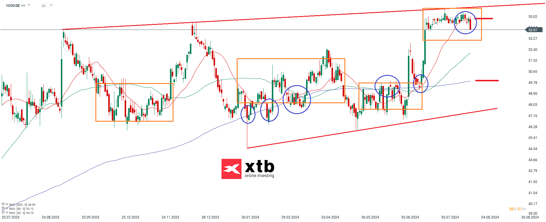 Covestro Aktienprognose im Tageschart