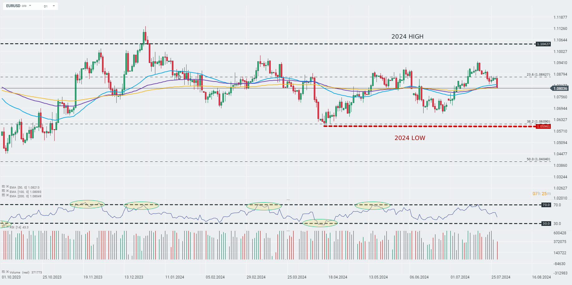 EURUSD bricht nach niedrigeren FED-Zahlen von Dallas unter wichtigen 200-Tage-Durchschnitt