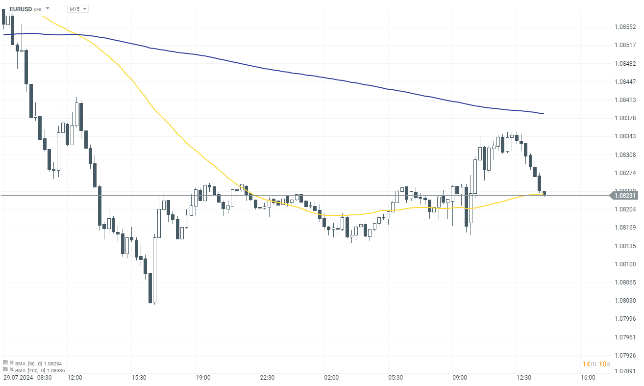 EURUSD Prognose am 30.07.2024
