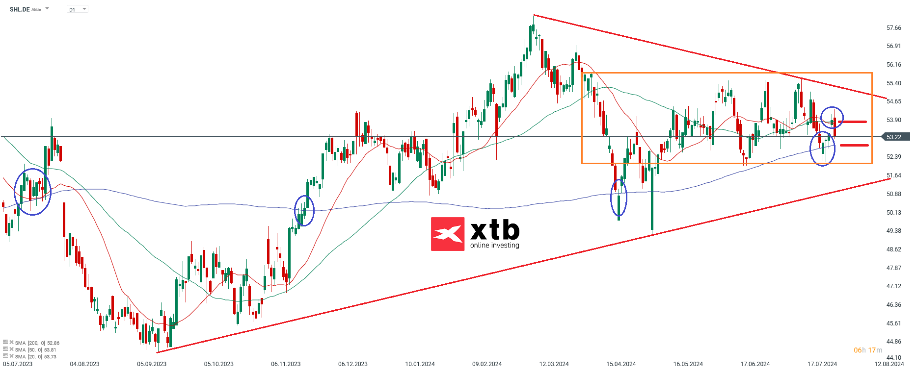 Sienens Healthineers Aktienprognose im Tageschart
