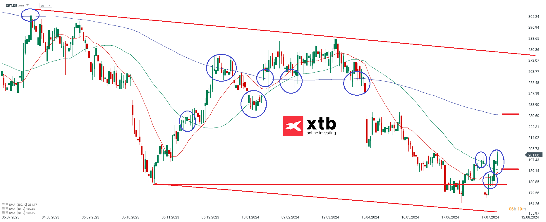 Spreaker Aktienprognose im Tageschart
