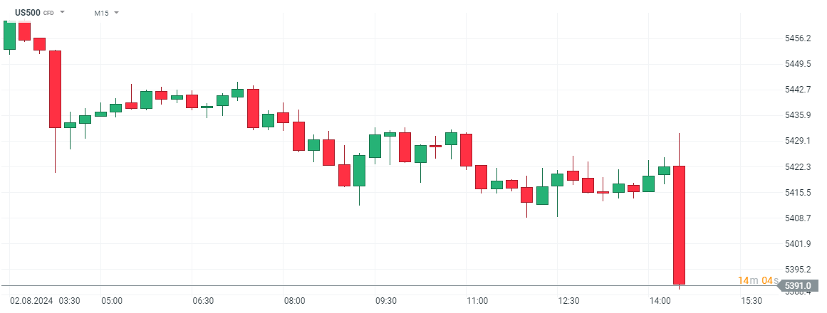 SP500 im 15 Minuten Chart