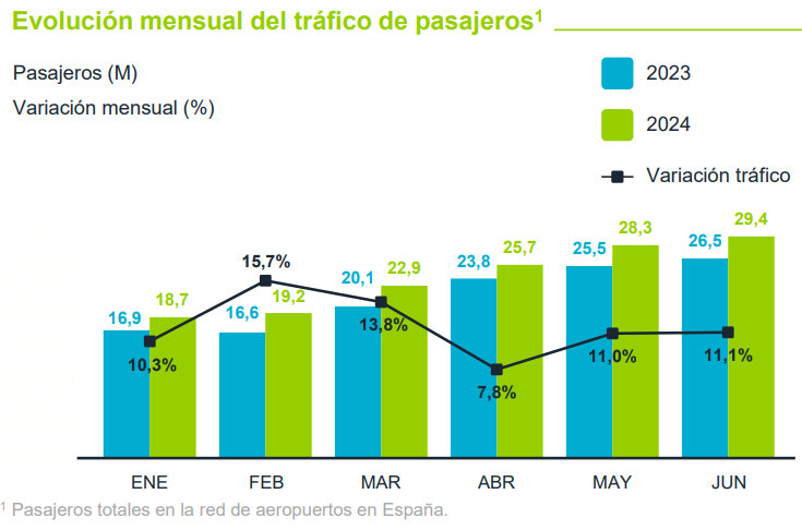 Pasajeros aéreos España