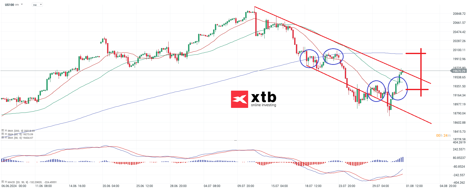 Nasdaq Prognose am 01.08.2024