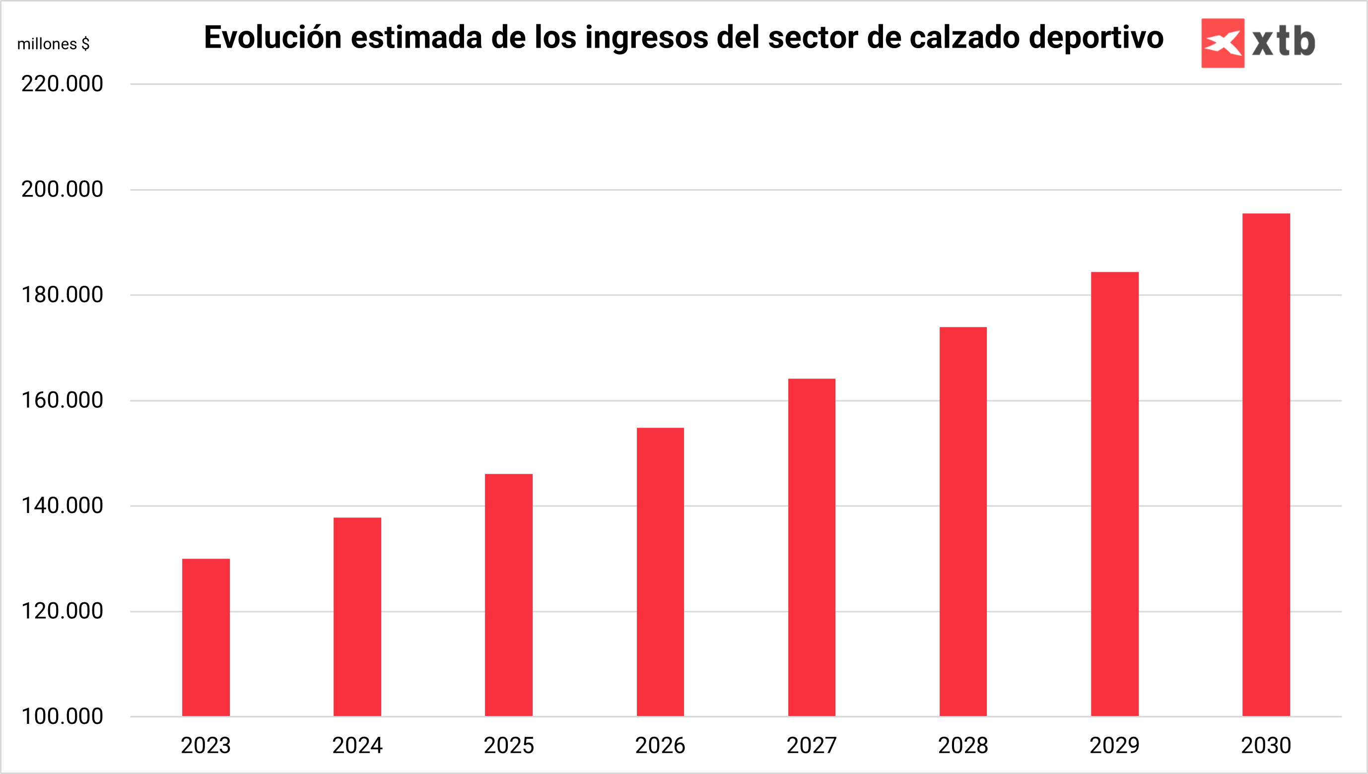 Crecimiento de los ingresos del calzado deportivo