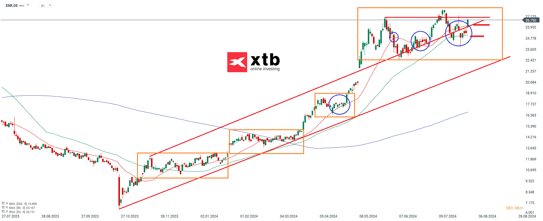 Siemens Energy Aktienprognose im Tageschart
