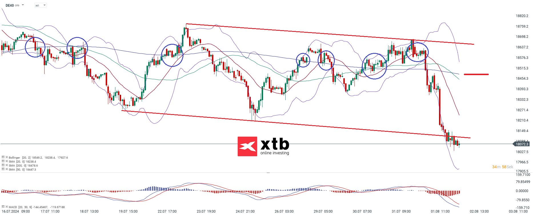 DAX Prognose im Stundenchart