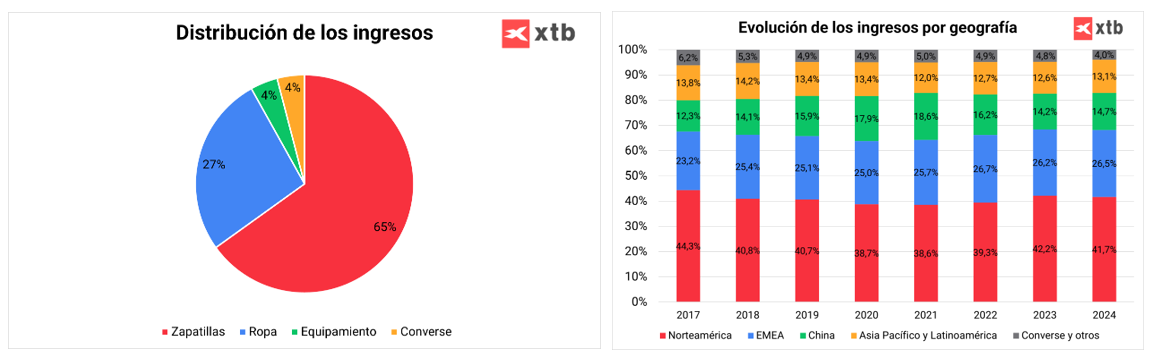 Distribución de los ingresos de Nike